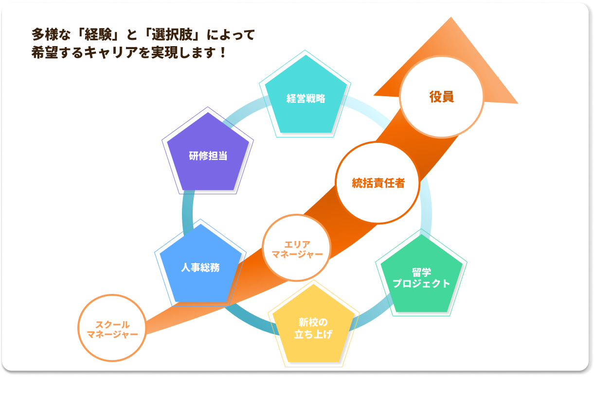 キャリアステップの図