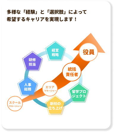キャリアステップの図