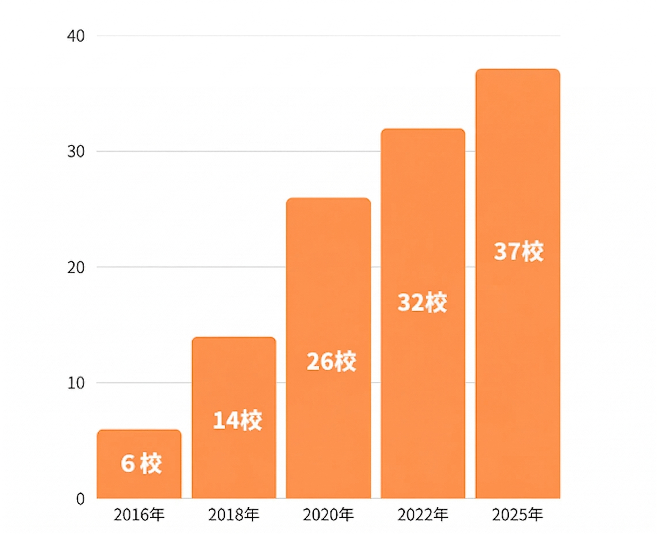 スクール数グラフ