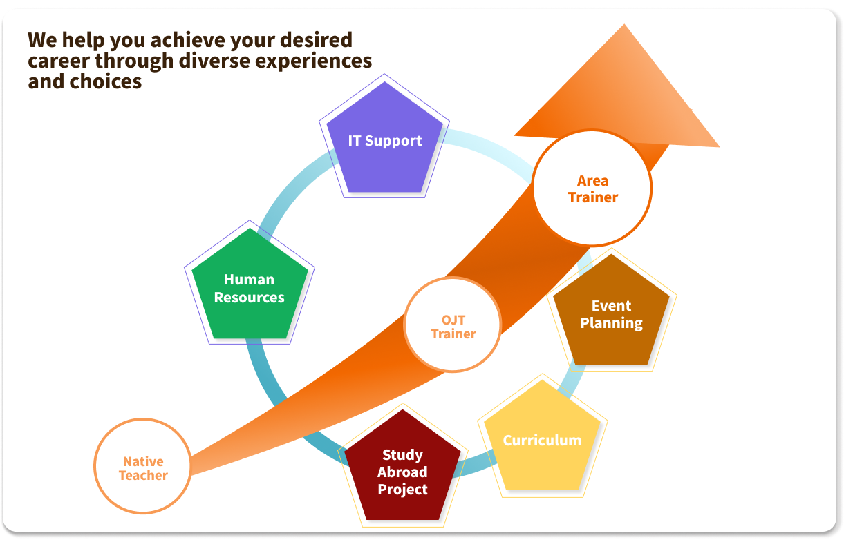 キャリアステップの図