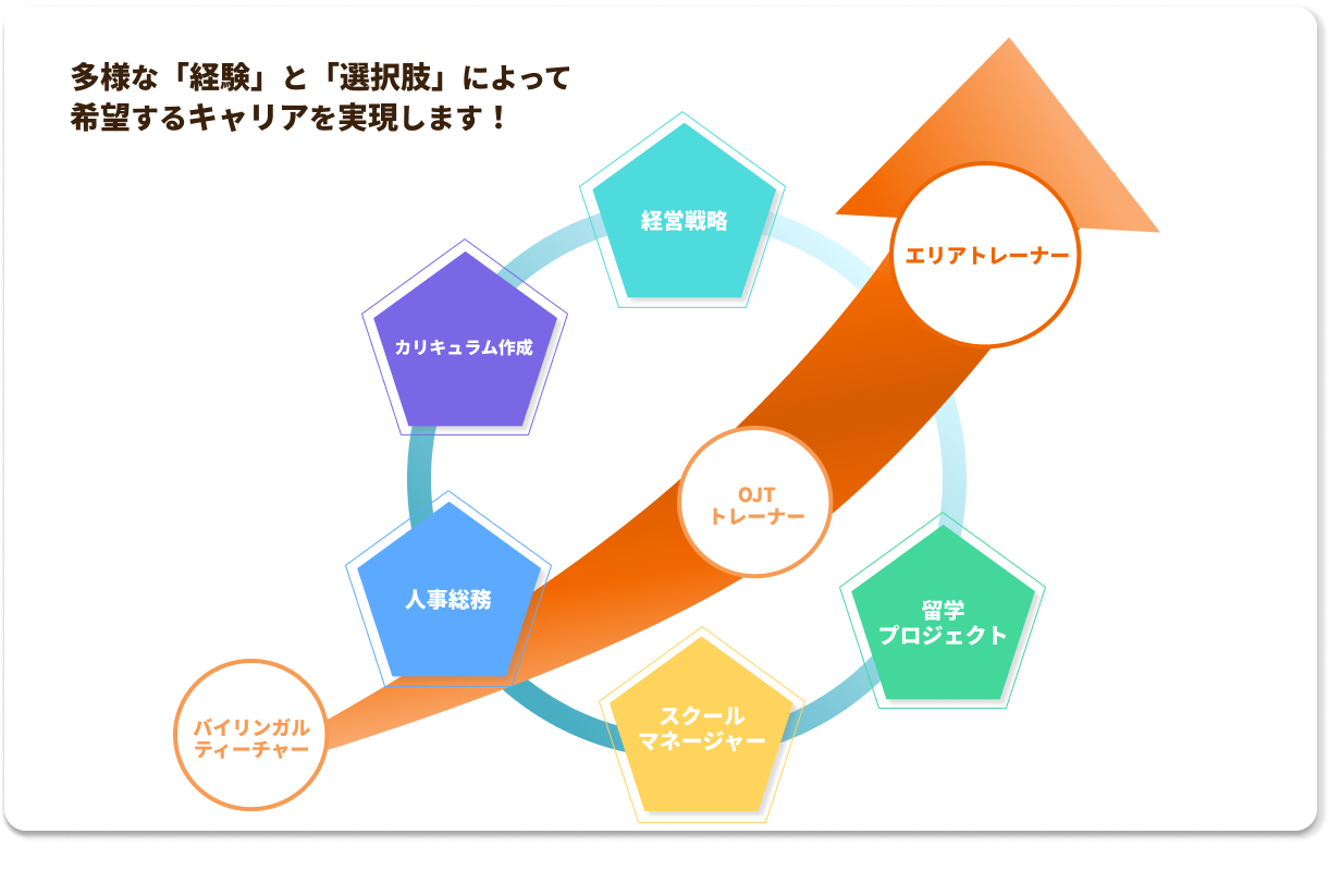 キャリアステップの図