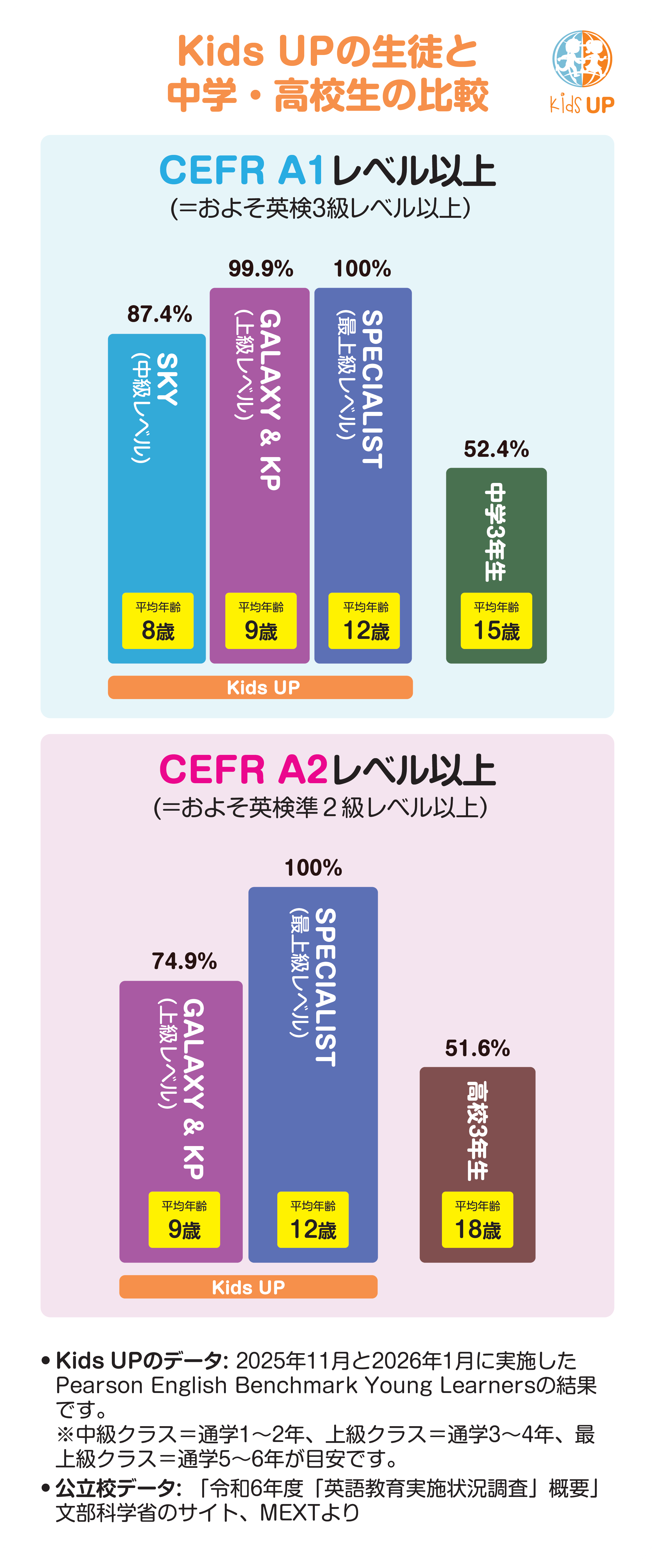 KidsUP 成長の様子 TOEFL