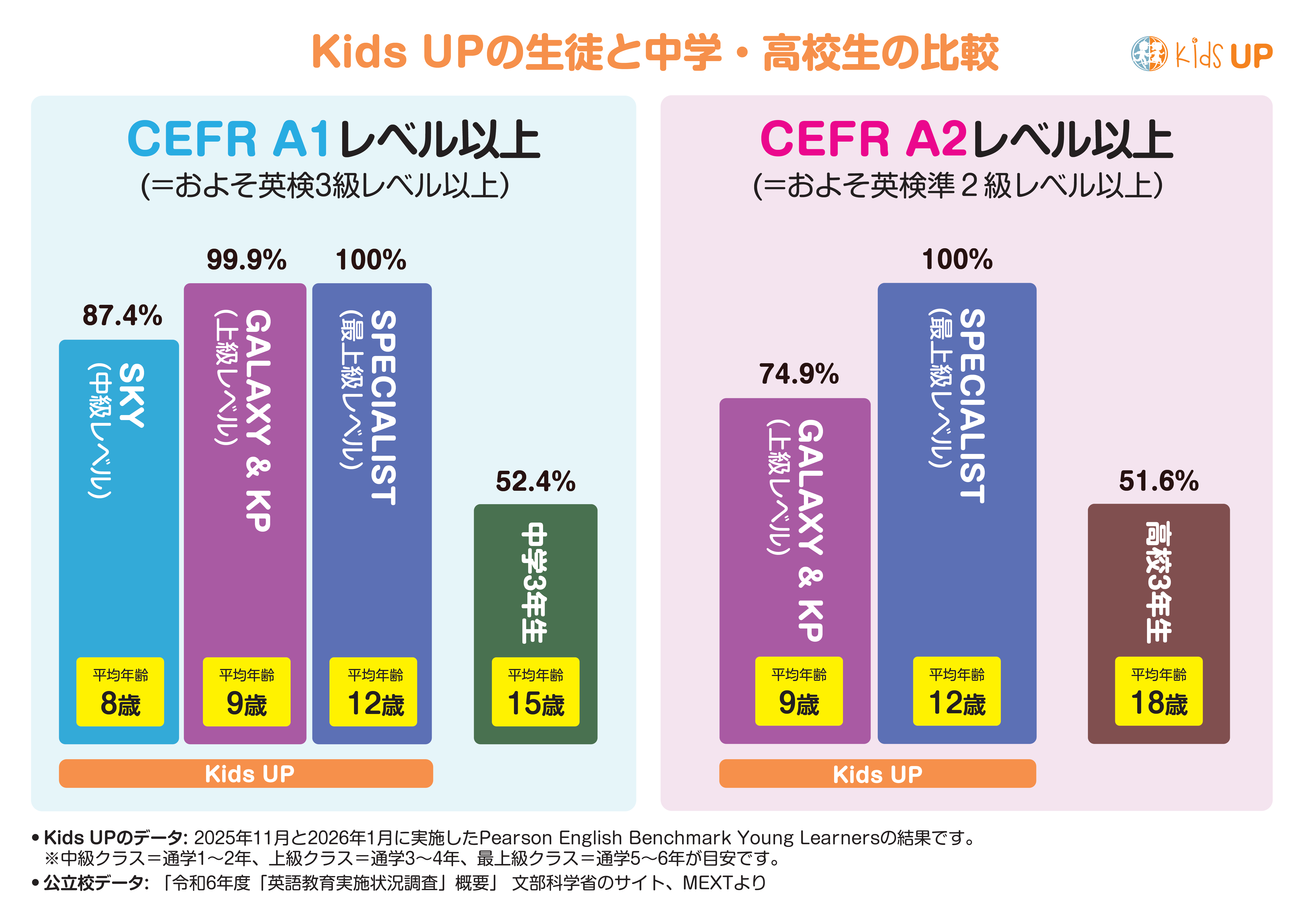 KidsUP 成長の様子 TOEFL